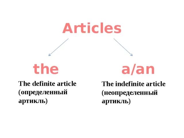 Артикль them. Артикль the. Определенный артикль – definite article.. Articles in English. Definite and indefinite articles.