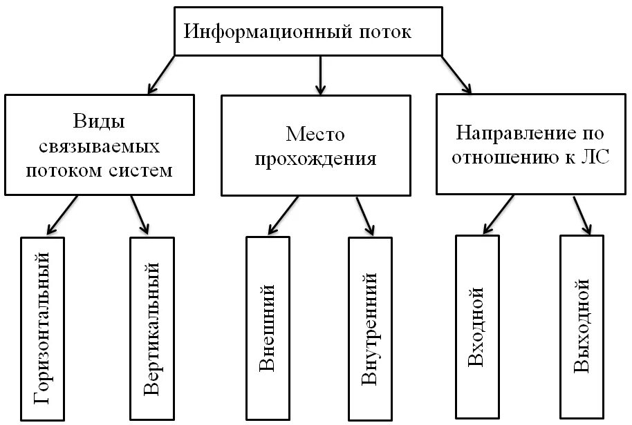 Направление движения информации. Классификация информационных потоков схема. Виды информационных потоков в логистике. Виды информационных потоков в организации. Параметры информационного потока в логистике.