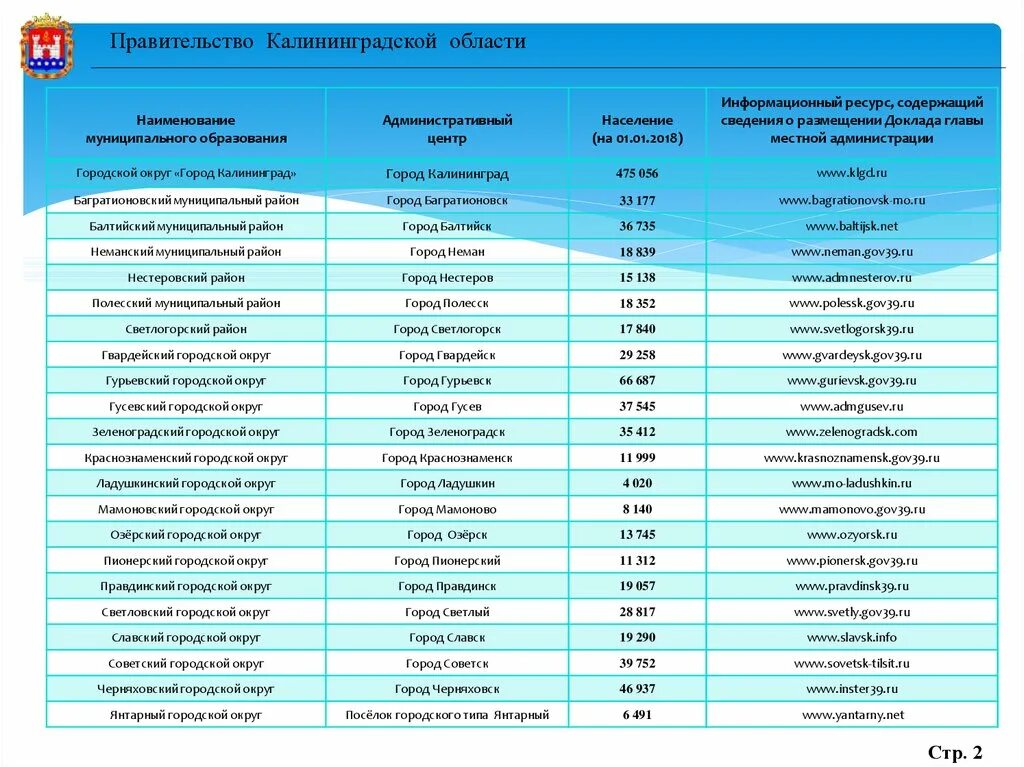 Население городов Калининградской области. Список городских округов России. Нестеровский муниципальный округ города. Городские округа Калининградской области список. Индекс г гусева