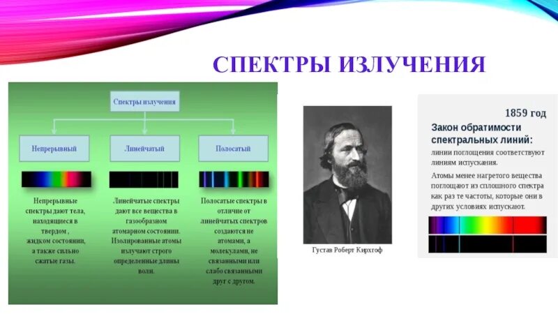 Спектры излучения. Непрерывный спектр излучения. Излучение с непрерывным спектром дают:. Спектры излучения и поглощения.