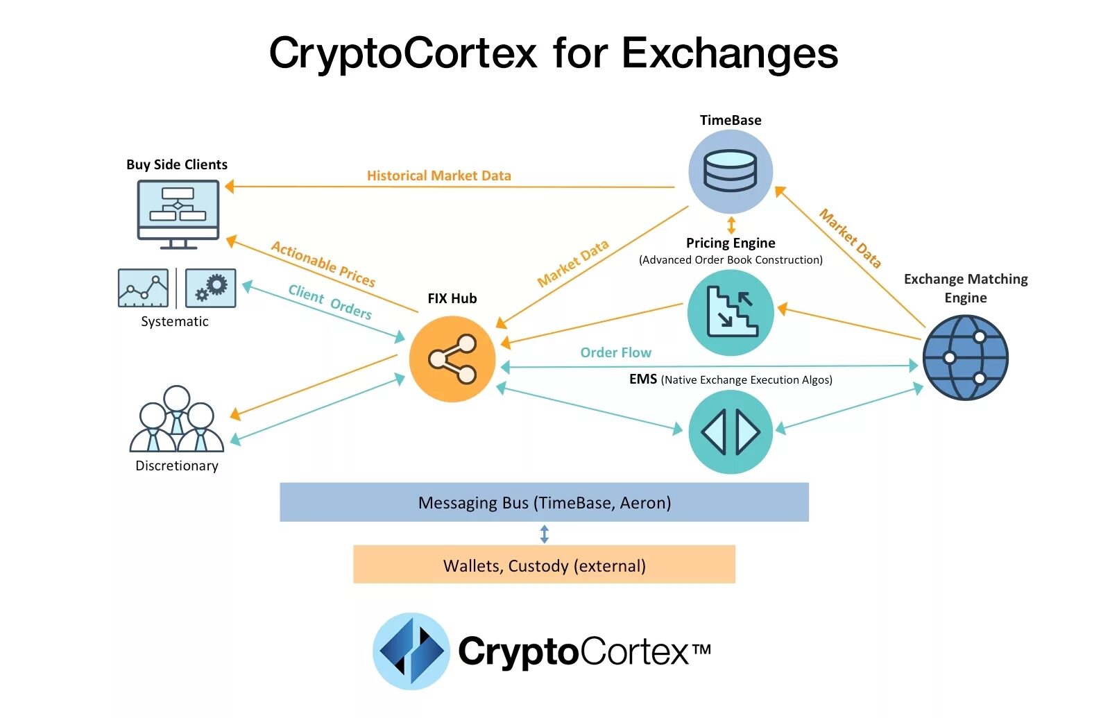 Can i exchange. Exchange платформа. Crypto. Minima крипто проект. Архитектура крипто кошелька.