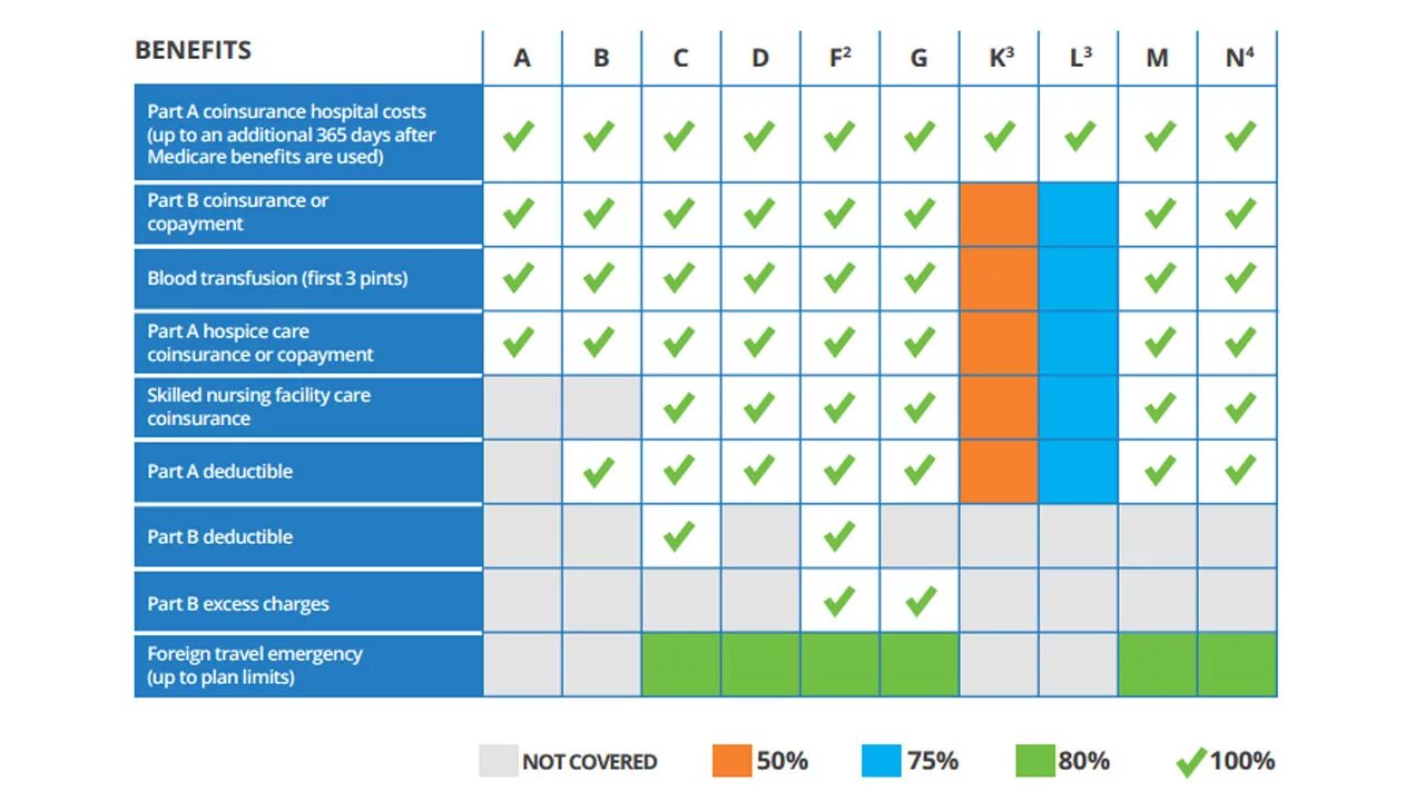 Medicare Plan. Plan Comparison. Программа Медикаре. Payment Plan Comparison. Advantage plan