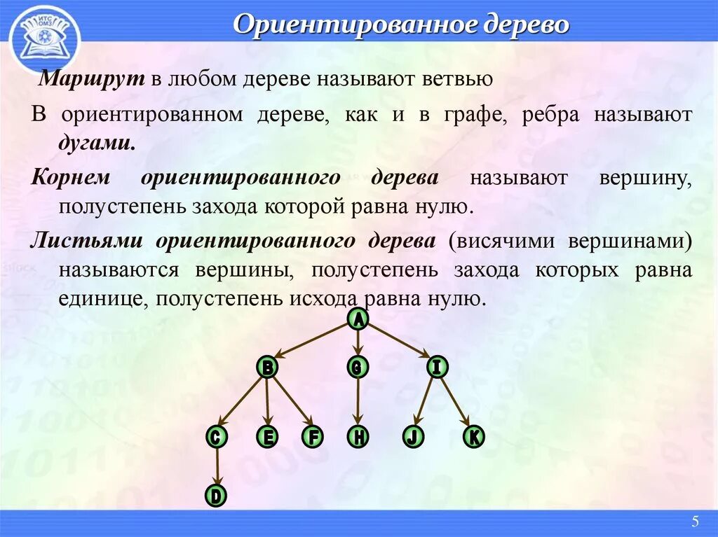 В дереве 4 вершины сколько. Дерево дискретная математика. Графы деревья. Бинарное дерево графы.