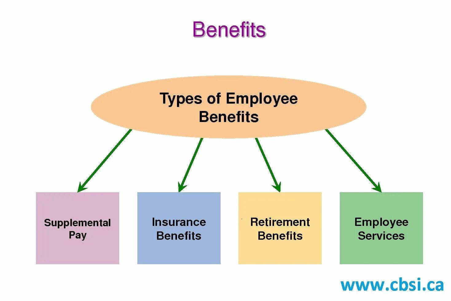 Employee benefits. Benefits Types. Employee презентация. Orientation.