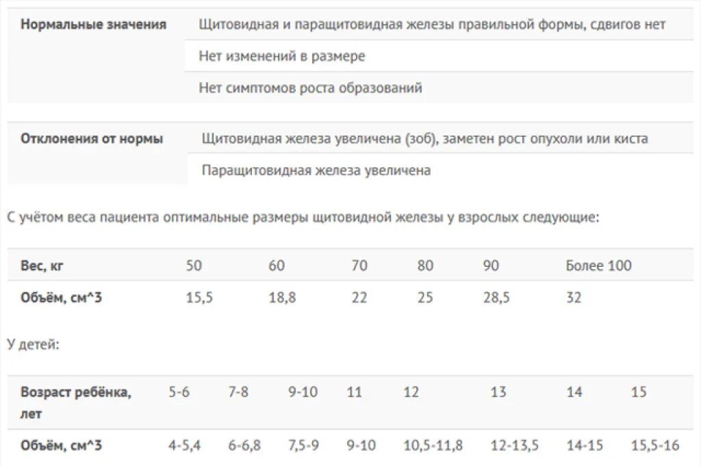 Объем щитовидной железы норма у женщин таблица. Норма объема щитовидной железы по УЗИ. Нормы УЗИ щитовидной железы у детей. Норма показателей щитовидной железы у детей. Объём щитовидной железы в норме у детей таблица.