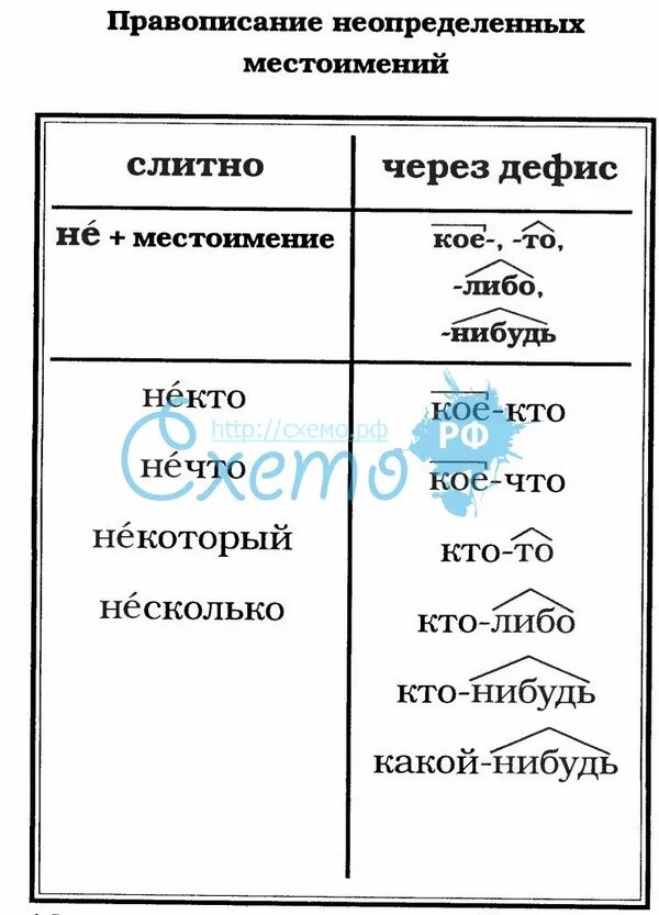 Слитное и дефисное написание неопределенных местоимений. Дефисное написание местоимений. Слитное раздельное и дефисное написание местоимений. Слитно дефисное раздельное написание местоимений. Правописание местоимений в русском языке