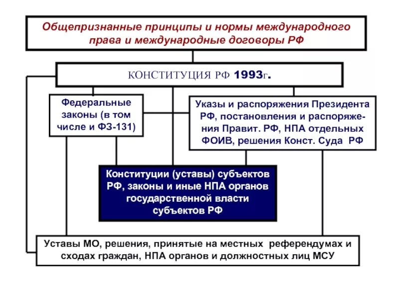 Не соответствующие конституции международные договоры. Международные принципы и нормы. принципы и нормы международного права. общепризнанные принципы и нормы международного права. общепризнанные принципы и нормы правового права.
