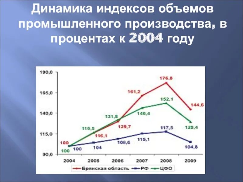 Динамика регионов. Динамика объемов промышленного производства. Индекс промышленного производства динамика. Индекс объема производства. Динамика индекса промышленного производства Башкортостан.