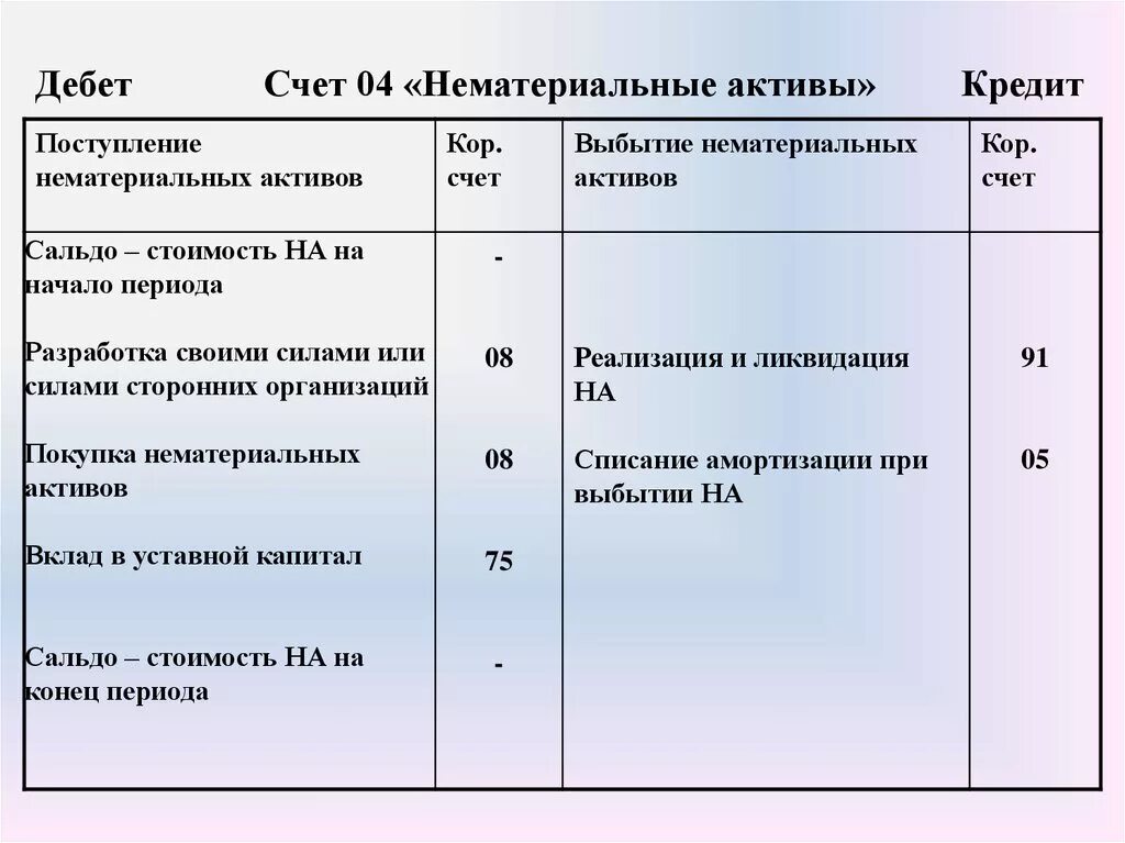 Нематериальные активы счет бухгалтерского