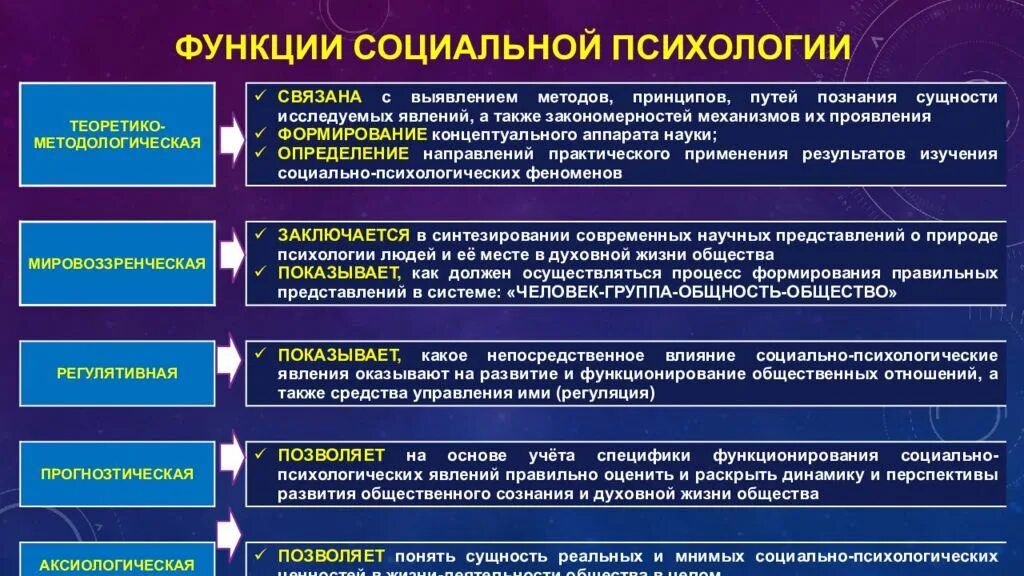 Функции социальной психологии. Функции психологии. Функции соц психологии. Основные функции психологии. Методика изучение общения