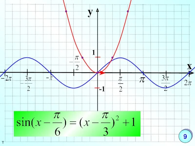 Cos(sin x) график. График cos x. Sin(п/2+x). Y=1/sin(x)+cos(x) график.