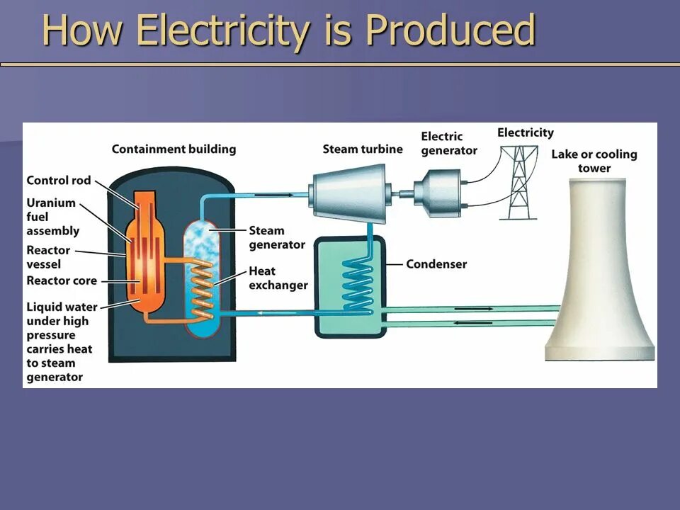 How to produce. How electricity is produced. how to produce electricity with hydroelectric energy. how is electricity production. how to convert termal energy to electrical.