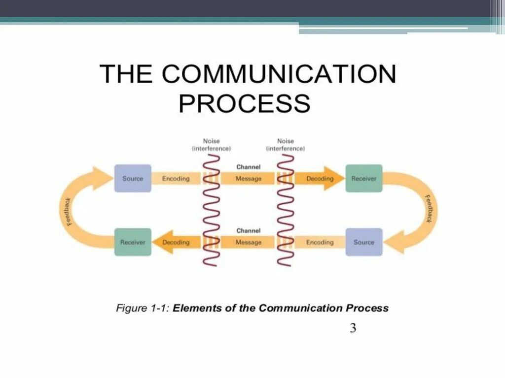 Current communication. Communication process. communicating process. communication model. elements of communication.