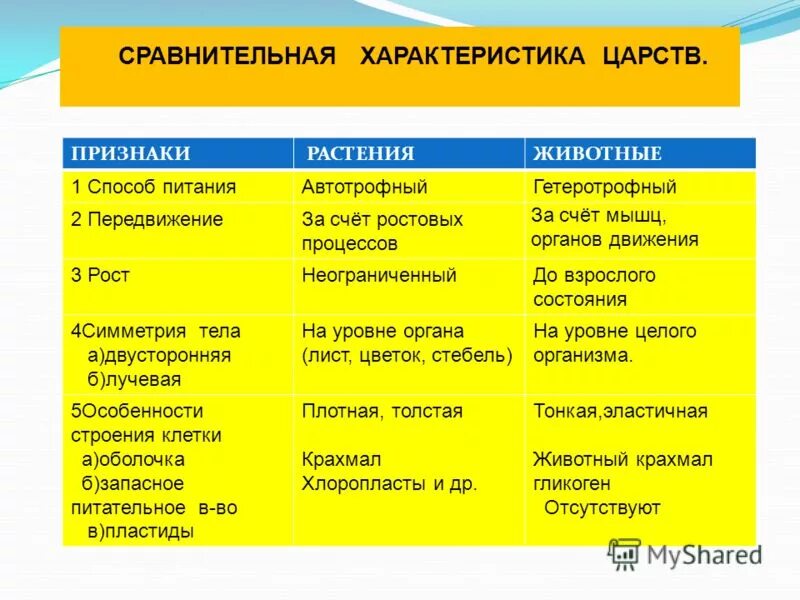 характеристика органов уровня