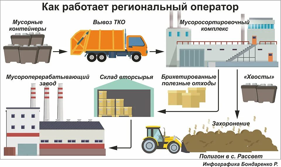 Ооо оператор тко. Схема переработки ТКО. Схема работы регионального оператора по обращению с отходами. Схема транспортировки строительных отходов. Схема вывоза мусора.