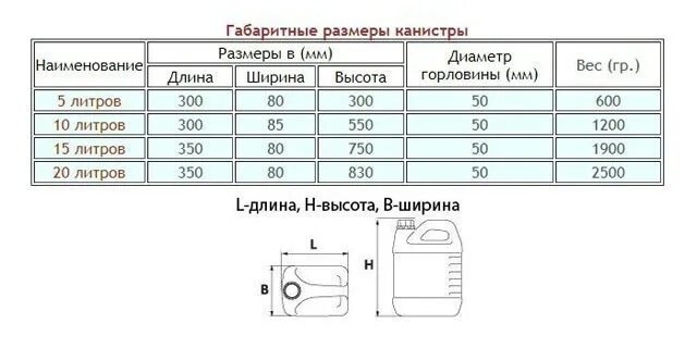 20 литров воды сколько кг. Вес канистры 20 литров пластиковая. Габариты пластиковой канистры 20 литров. Вес пластиковой канистры на 20 литров. Вес канистры 20 литров пустой пластиковой.