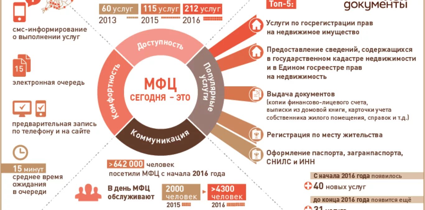 В каком мфц оформлять собственность. Услуги мфц. документы через мфц. услуги через мфц. получение услуги через мфц.