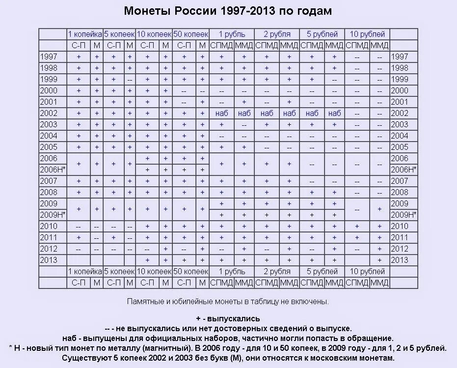 Таблица эмиссии. Таблица монет 10р. Таблица стоимости монет 1997-2023 гг.. Таблица монет 1997-2022. Таблица монет России 1997-2019.