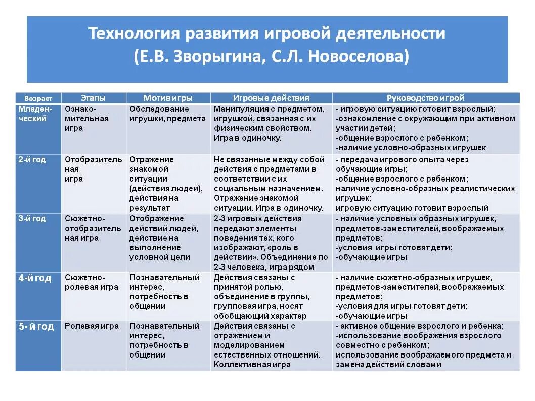 Этапы игровой деятельности в дошкольном возрасте. Этапы формирования игровой деятельности. Динамика игровой деятельности в дошкольном возрасте. Этапы развития игровой деятельности детей.