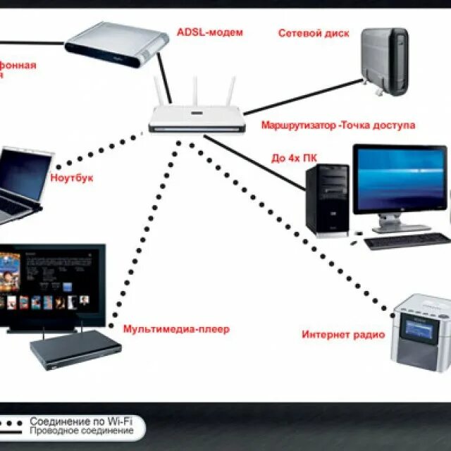 Схемы домашней сети через роутер. Домашняя локальная сеть через WIFI роутер. Как построить локальную сеть через роутер. Интернет роутер в локальной сети.