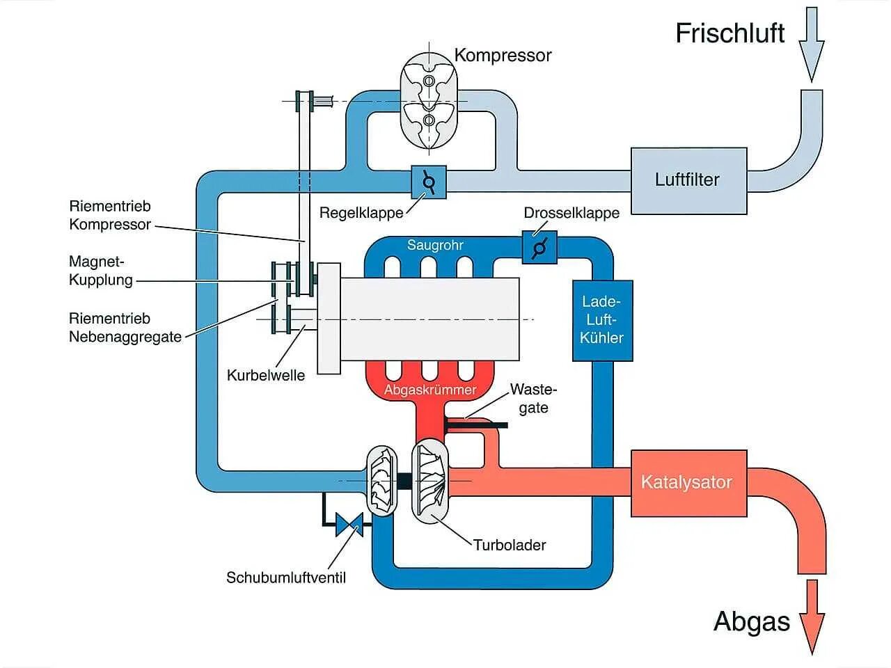 Схема турбины автомобиля дизель. Принцип действия турбокомпрессора схема. Схема работы турбины. Схема работы турбокомпрессора дизельного двигателя. Схема работы турбины.