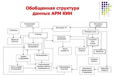 Арм данные