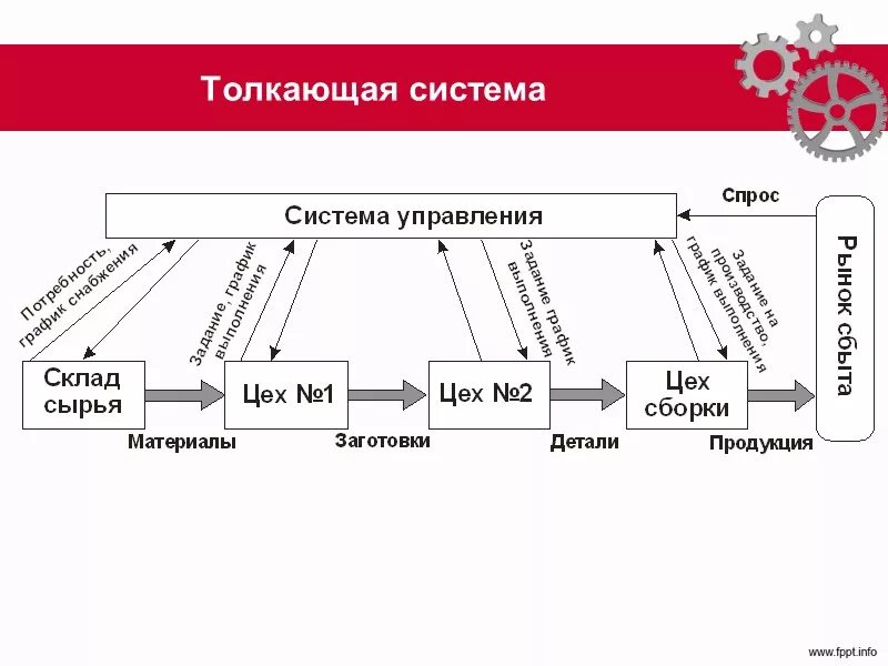 Материальные потоки в производстве. Выталкивающая система управления материальными потоками. Схема тянущей логистической системы. Толкающая система в логистике схема. Толкающая система организации производства.