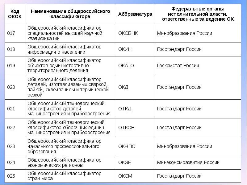 Общероссийские классификаторы примеры. Классификатор специальностей. Классификатор специальностей высшего образования. Действующие общероссийские классификаторы таблица.