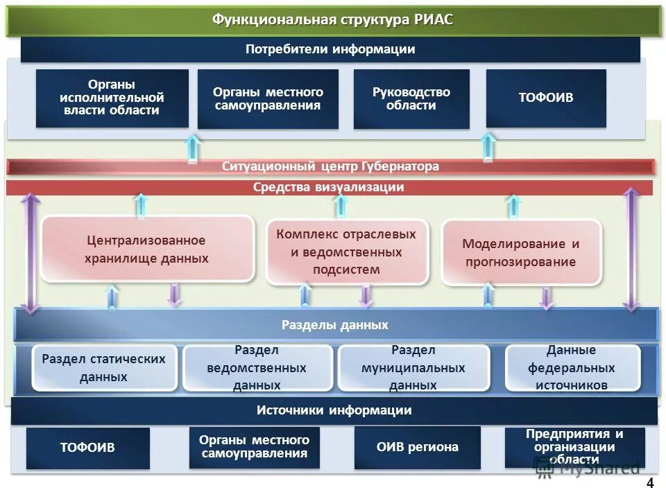 Яррегион сайт правительства. Органы исполнительной власти Ярославской области. Исполнительная власть Ярославской области. Система органов исполнительной власти Ярославской области. Структура власти Ярославской области.