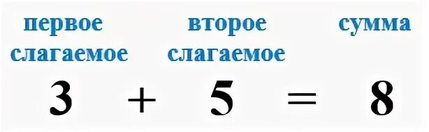 Компоненты вычитания 2 класс памятка