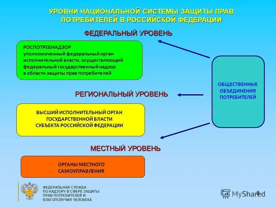 Государственное учреждение по защите прав потребителей. Органы РФ, осуществляют защиту прав потребителей..