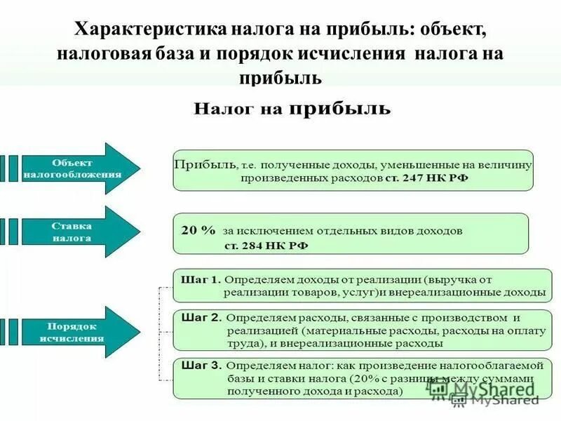 Базой для начисления налога на прибыль предприятия является. Перечень доходов с которых взимается налог на прибыль. Базовая схема расчета налога на прибыль. Схема формирования налога на прибыль. К каким налогам относится налог на прибыль