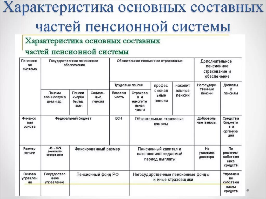 Характеристика основных составных частей пенсионной системы. Характеристика видов пенсионного обеспечения. Основные характеристики пенсионной системы Российской Федерации. Сравнительная характеристика пенсионной системы РФ таблица.