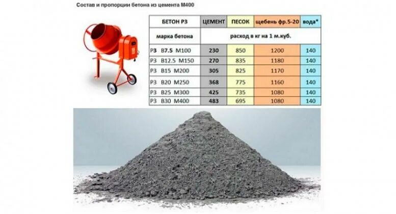 Цемент на 1 м3 бетона м200. Цемент на куб бетона м400. Цемент на 1 куб бетона для фундамента. Как выглядит 1 куб бетона. 5 м3 щебня сколько