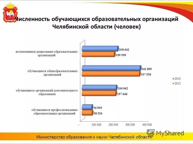 Качество образования в челябинской области. Челябинская область статистика. Компании Челябинской области в области образования и науки. Учащиеся численность в Челябинске. Научные учреждения Челябинской области перечислить.