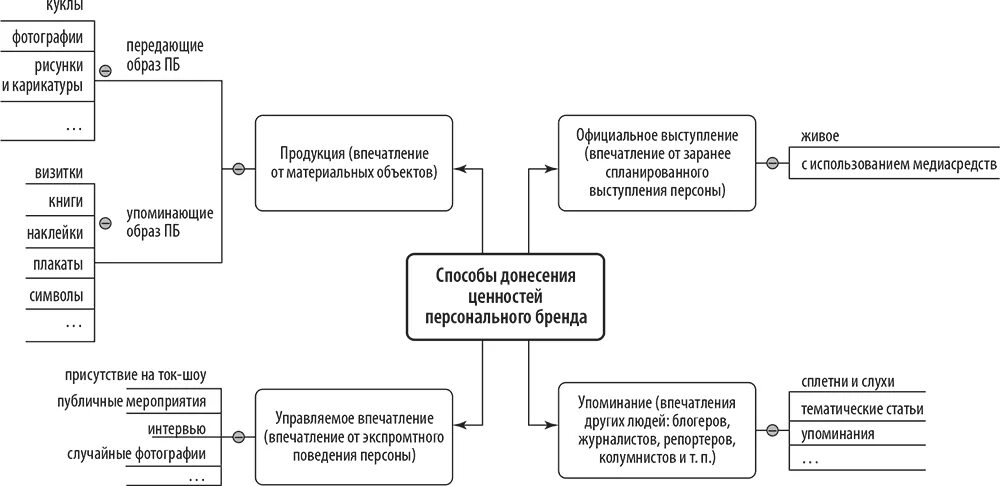 Стратегия продвижения бренда. Схема продвижения бренда. Схема построения личного бренда. Карта личного бренда. Продвижение бренда на рынок