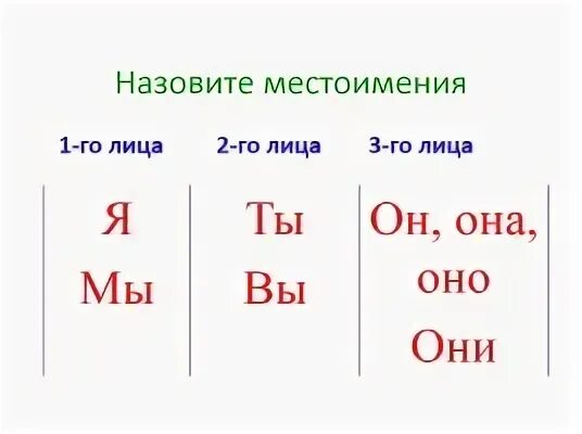 Местоимения закрепление 3 класс. 1 лицо 2 лицо 3 лицо. местоимения 1-го лица 2-го лица и 3-го лица. назови местоимения 1 2 3 лица. местоимения 1 и 2 лица.
