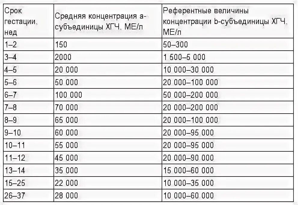 Свободный b-ХГЧ при беременности норма. Нормы бета ХГЧ по неделям беременности. Бета-ХГЧ норма при беременности. Свободная бета-субъединица ХГЧ норма по неделям таблица. Хгч субъединицы хорионического гонадотропина