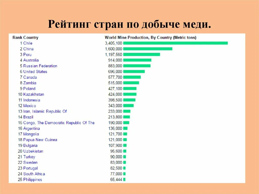 Топ стран по добыче медной руды. Какая Страна лидирует по добыче медной руды?. Добыча меди по странам 2020. Крупные производители медной руды страны.