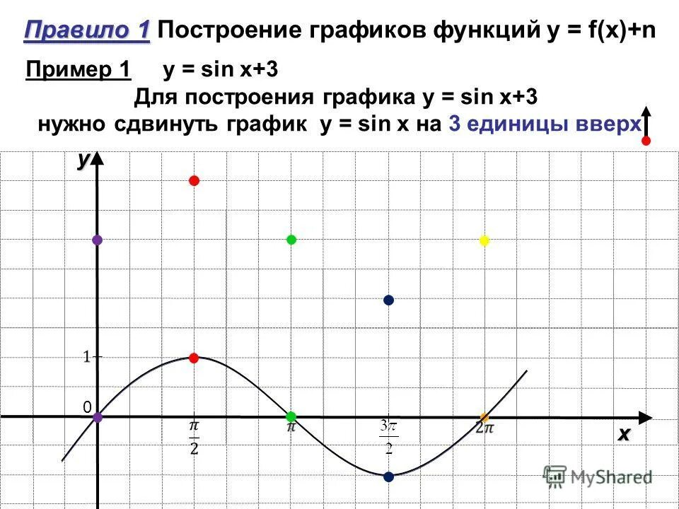 Решение построения графика функции