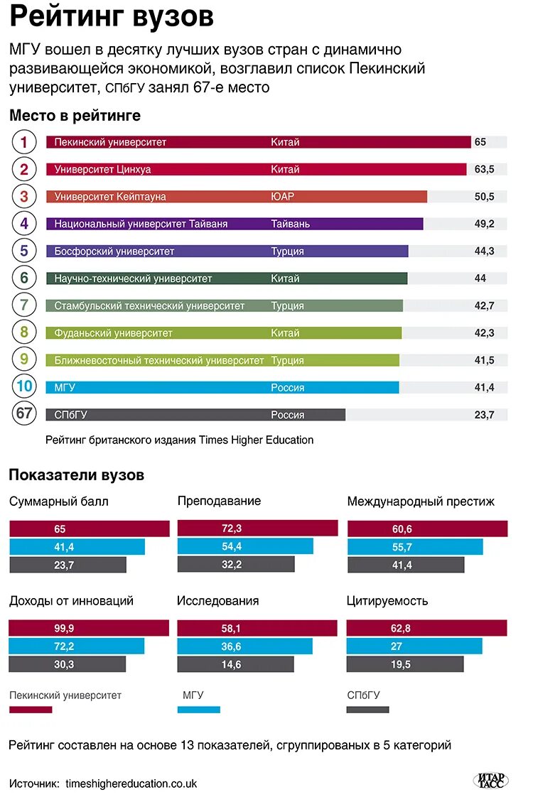 Рейтинг вузов. Список лучших институтов. Статистика вузов. Рейтинг высших учебных заведений России. Список университетов рейтинг