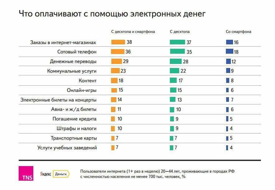 Статистика использования электронных денег. График использования электронных денег. Электронные денежные системы статистика. Статистика пользования электронными деньгами.