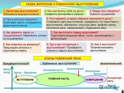 Основная цель информационной речи