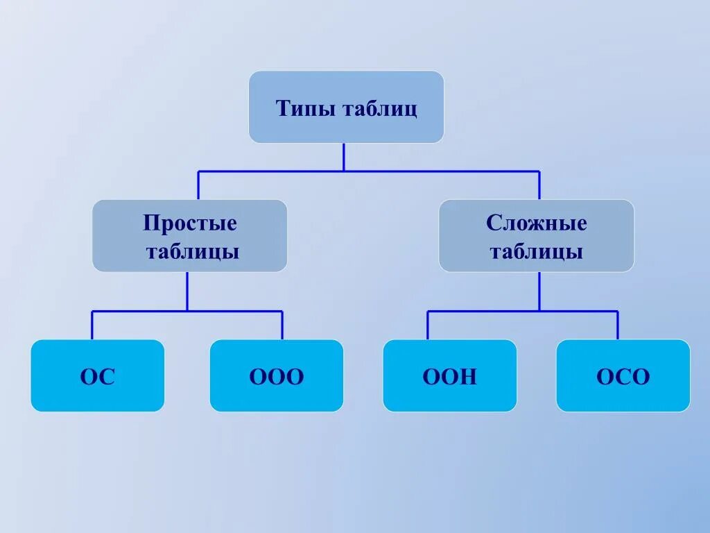 Виды таблиц примеры. Таблица типов. Таблица простого и сложного типа. Виды таблиц простые и сложные. Простой вид таблицы.