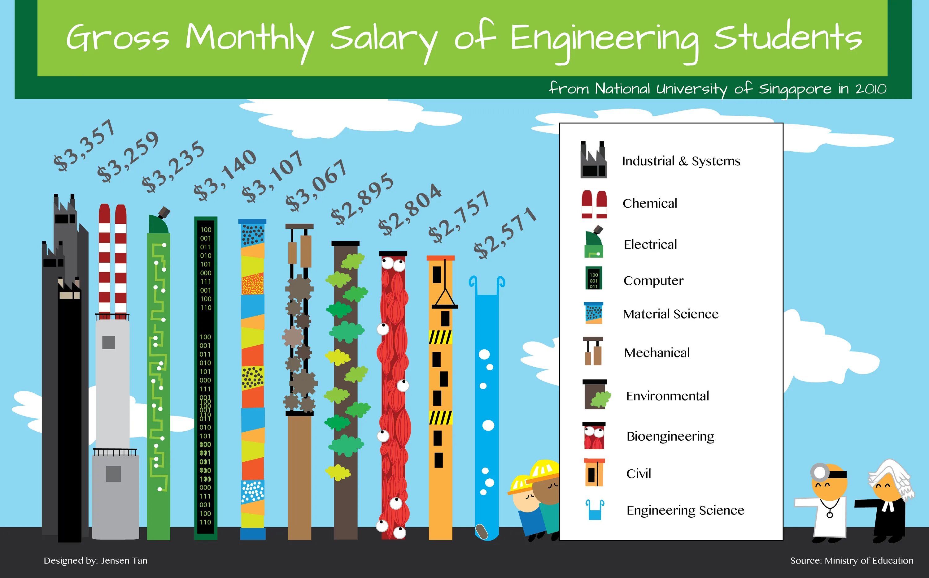 Month salary. Инженер инфографика. Сингапур инфографика. Цифровой инженер инфографика. ИНЖИНИРИНГ инфографика.