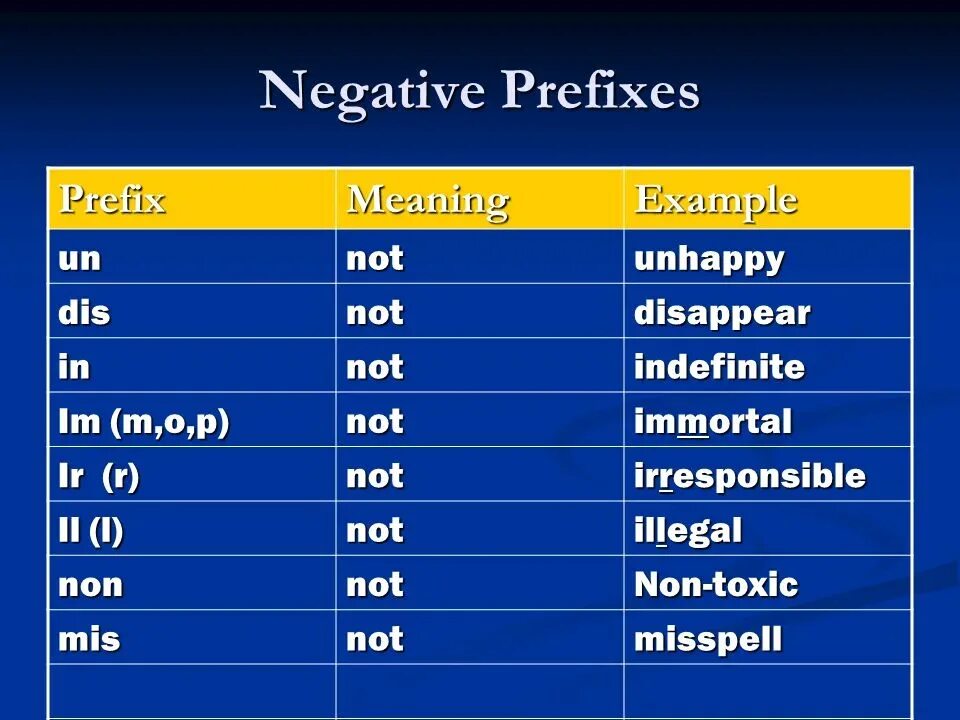 Prefixes in english. Negative prefixes. Приставки un dis in im ir. Приставки отрицания в английском языке. Honest префикс.