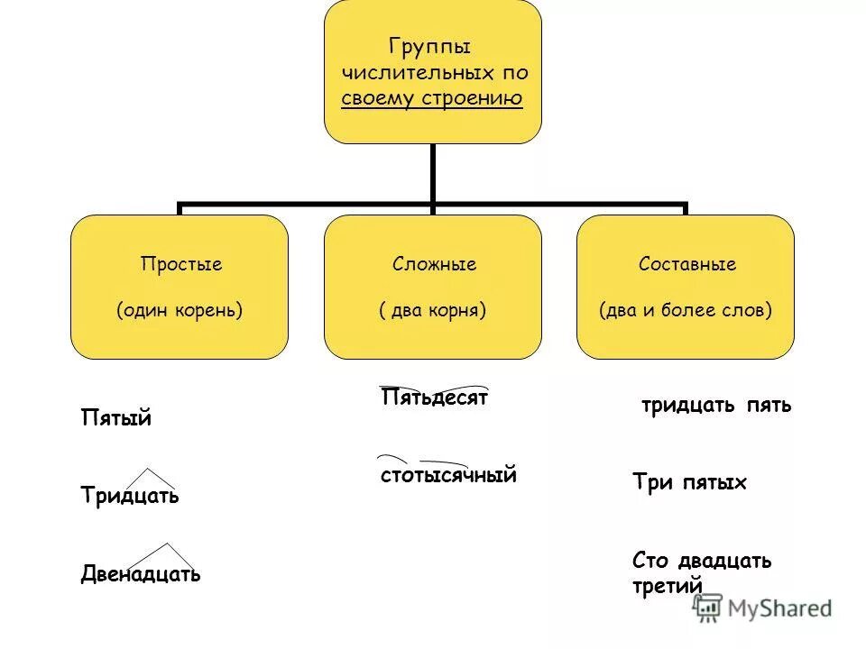 Группы числительных по строению. Разряды числительных таблица. Строение числительных. Простые и составные числительные. Строение числительных.