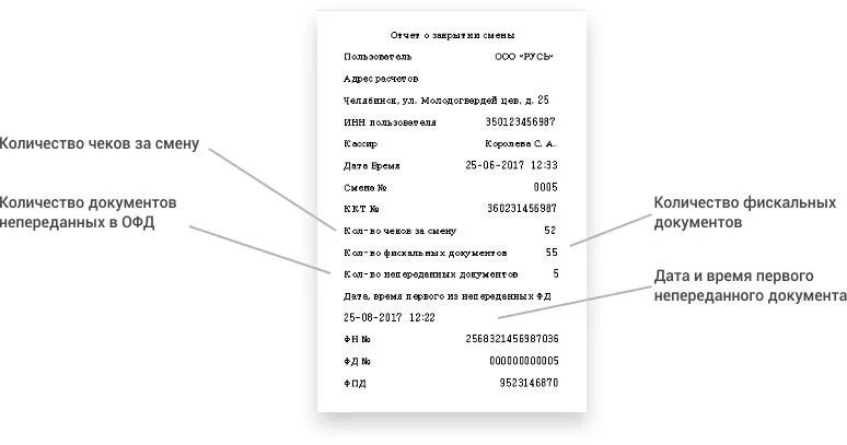 Отчет о закрытии смены. Чек о закрытии смены. Отчет об открытии смены. Отчет о закрытии кассовой смены. Отчет о закрытии ккт