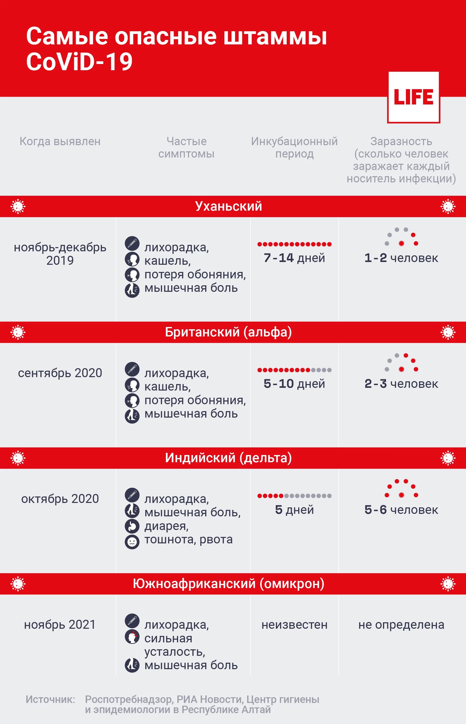 Признаки ковид новый штамм симптомы. Ковид 19 Омикрон симптомы. Симптомы Дельта штамма. Симптомы Омикрона и дельты. Британский штамм – «Альфа».