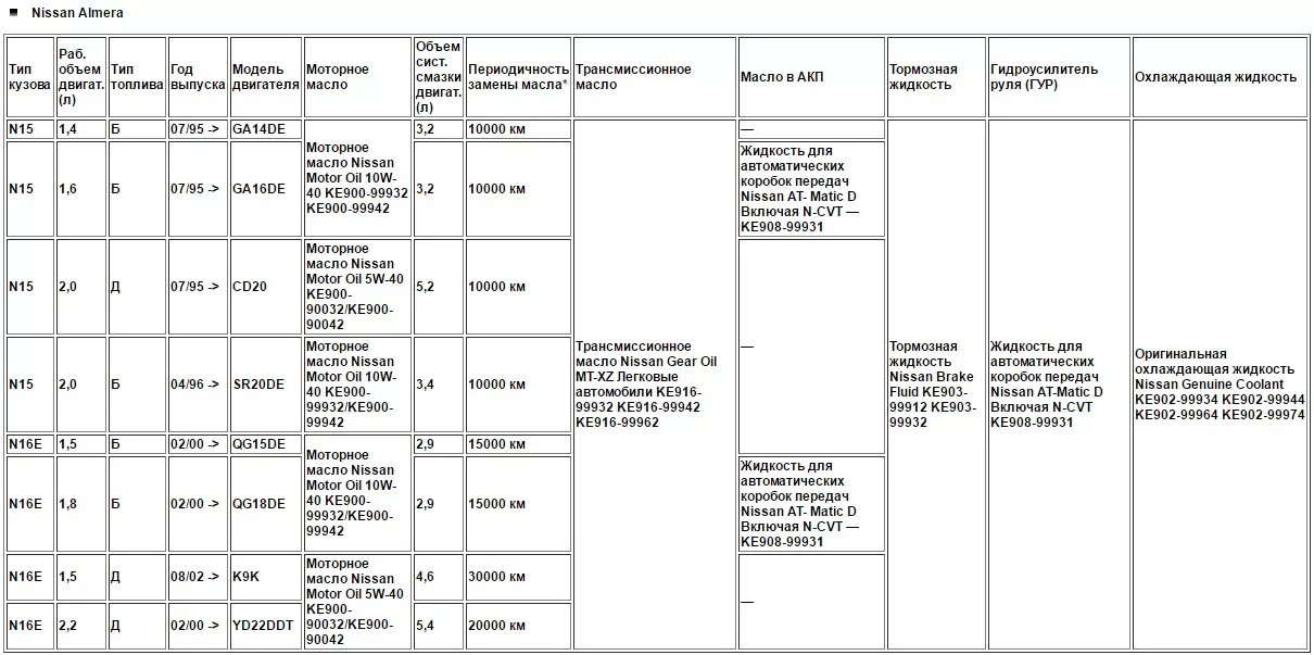 Ниссан альмера объем масла в двигателе. Двигатель Ниссан Альмера g15. Ниссан Альмера масло в двигатель. Альмера Классик объем масла в двигателе. Объем масла в двигателе Альмера н16.